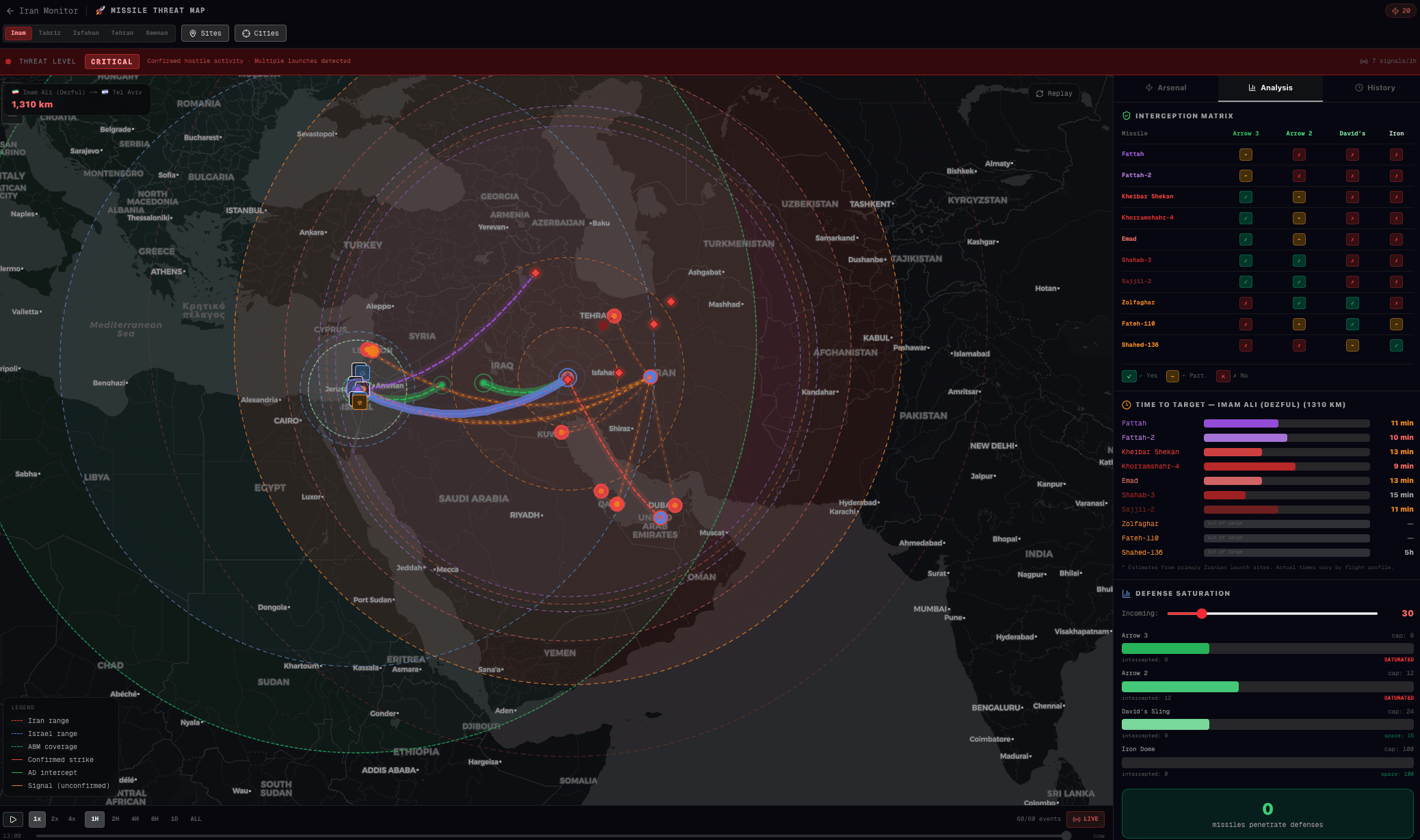 Trend Missile Tracker dashboard